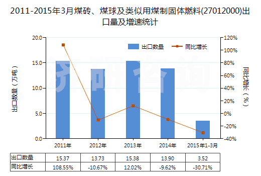 2011-2015年3月煤磚、煤球及類(lèi)似用煤制固體燃料(27012000)出口量及增速統(tǒng)計(jì)